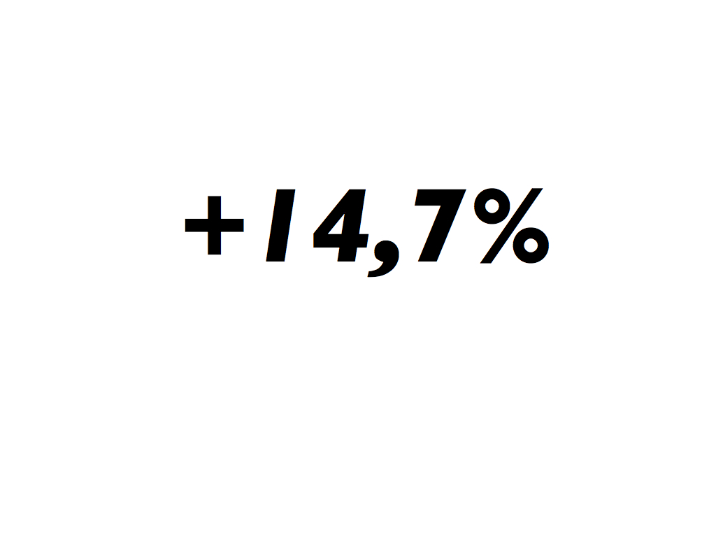 14,7%